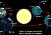 23 септември -Есенска рамноденица